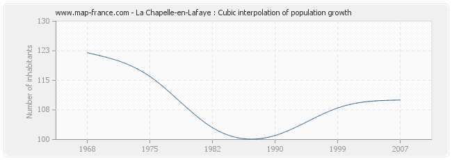 La Chapelle-en-Lafaye : Cubic interpolation of population growth